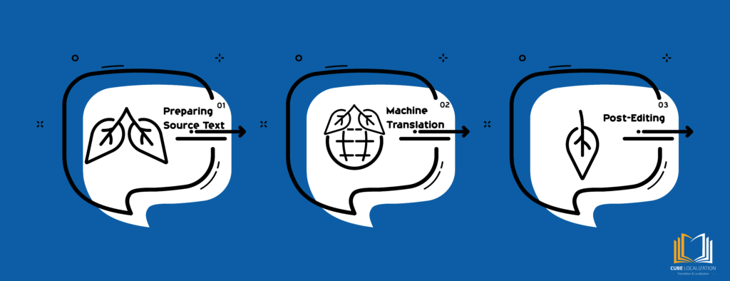 Understanding the Workflow of MTPE